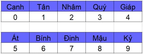 Bảng Tính Thiên Can
