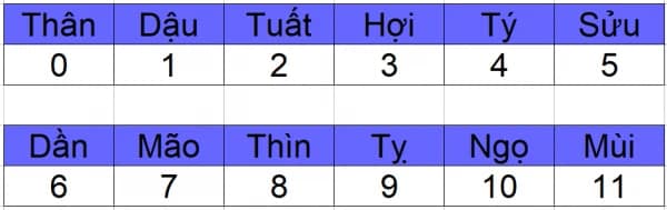 Bảng Tính Địa Chi