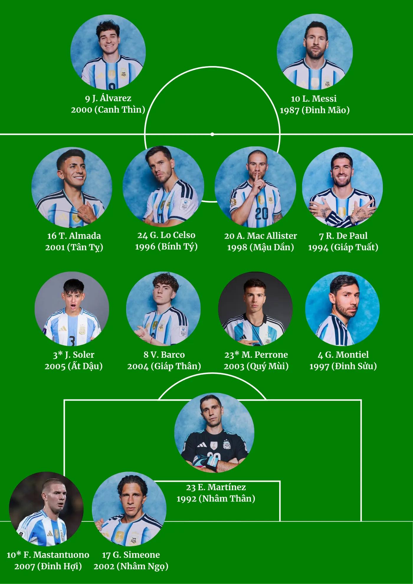 Đội hình Argentina (2025-2026) cũng chính là đội hình... 12 con giáp! Chú thích: Cầu thủ (*) là cầu thủ trẻ trong đội tuyển Argentina WC được đề cử thi đấu World Cup nhưng chưa vào danh sách năm nay. Nguồn: https://en.wikipedia.org/wiki/Argentina_national_football_team