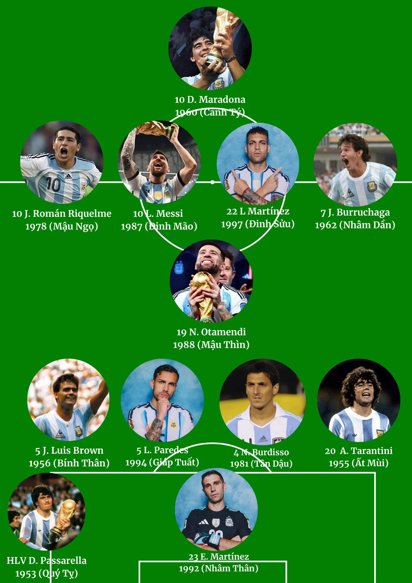 Đội hình lịch sử World Cup Argentina, bố trí theo vị trí, 12 con giáp, và Cờ Thủy Tinh Châu. Nguồn: https://en.wikipedia.org/wiki/Argentina_national_football_team